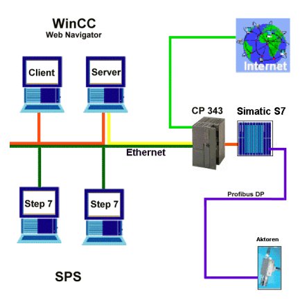 Aufbaustruktur Wincc/Webnavigator